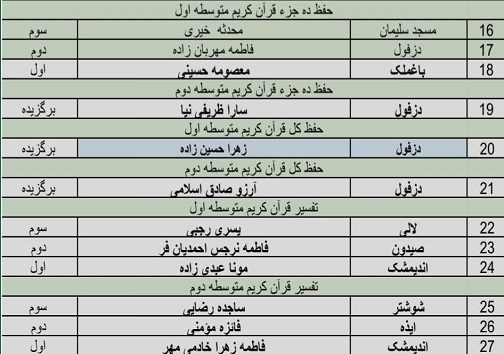 اعلام نتایج مسابقات قطب سوم قرآن، عترت و نماز خوزستان در بخش دختران