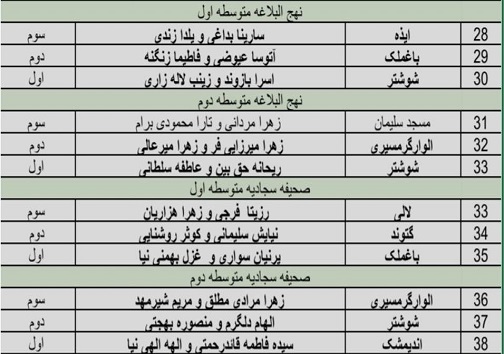 اعلام نتایج مسابقات قطب سوم قرآن، عترت و نماز خوزستان در بخش دختران
