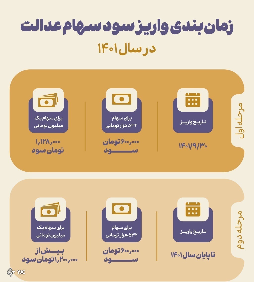 میزان سود سهام عدالت