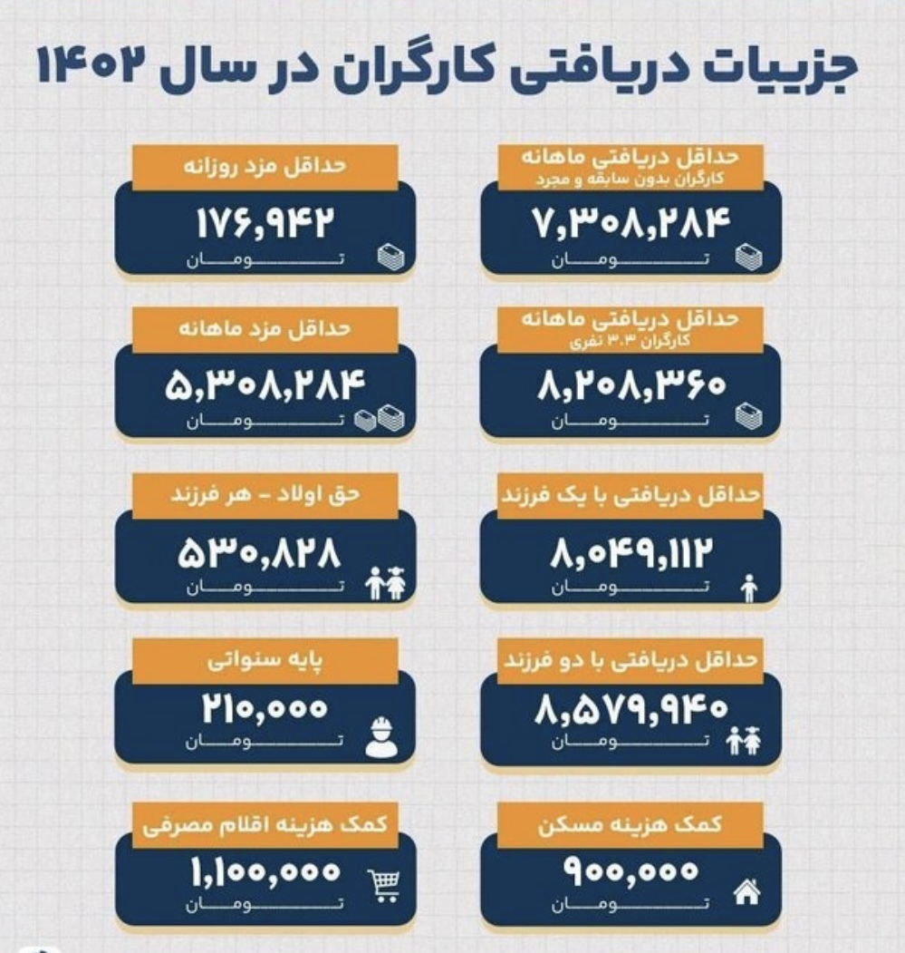 جزئیات افزایش حقوق کارگران در سال ۱۴۰۲