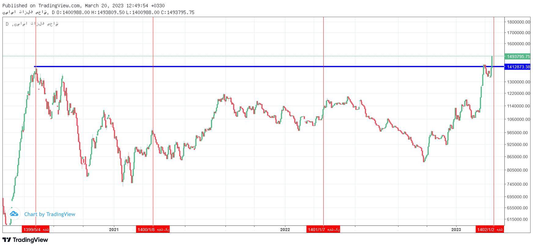 شاخص گروه فلزات اساسی