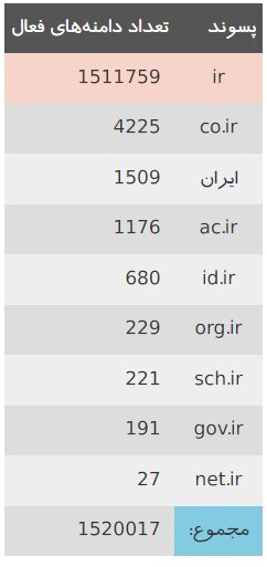تعداد دامنه&zwnj;های فارسی ثبت شده چقدر است؟