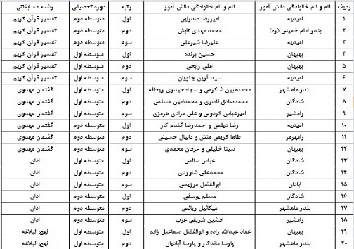 اعلام نتایج مسابقات قطب اول قرآن، عترت و نماز خوزستان در بخش پسران اعلام نتایج مسابقات قطب اول قرآن، عترت و نماز خوزستان در بخش پسران