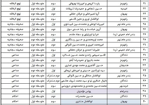 اعلام نتایج مسابقات قطب اول قرآن، عترت و نماز خوزستان در بخش پسران اعلام نتایج مسابقات قطب اول قرآن، عترت و نماز خوزستان در بخش پسران