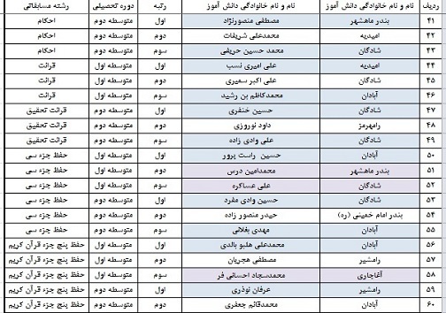 اعلام نتایج مسابقات قطب اول قرآن، عترت و نماز خوزستان در بخش پسران اعلام نتایج مسابقات قطب اول قرآن، عترت و نماز خوزستان در بخش پسران