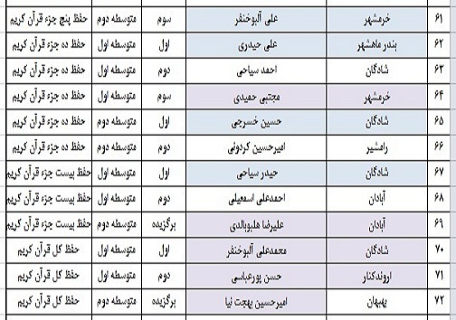 اعلام نتایج مسابقات قطب اول قرآن، عترت و نماز خوزستان در بخش پسران اعلام نتایج مسابقات قطب اول قرآن، عترت و نماز خوزستان در بخش پسران