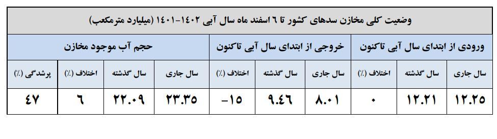 وضعیت مخازن کشور