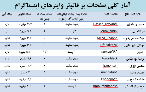 آمار صفحات طنز پردازان اینستاگرامی