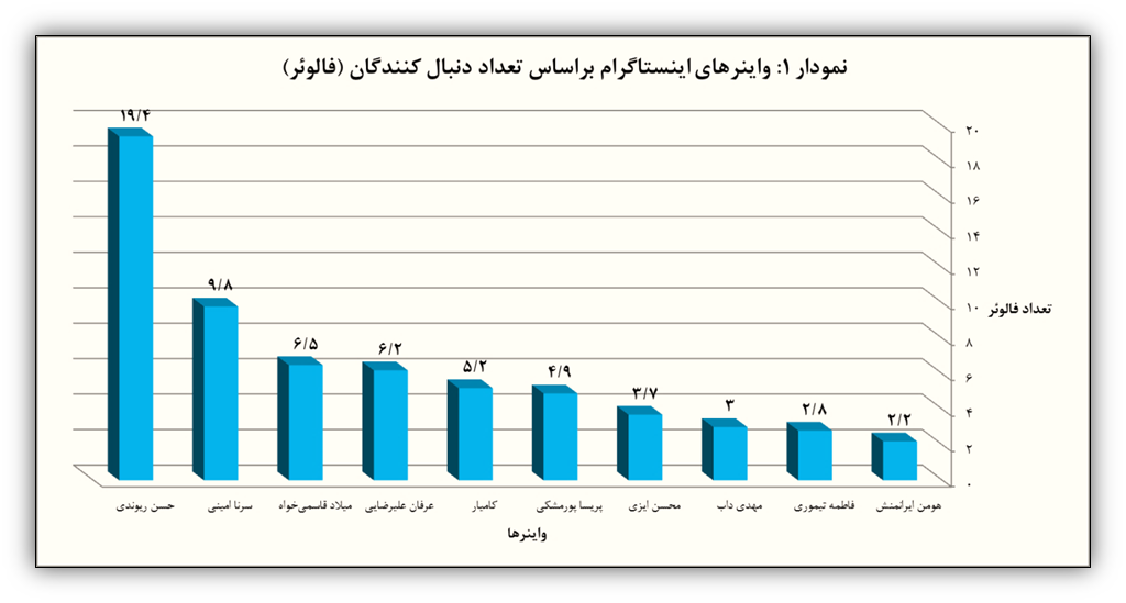 دنبال کنندگان آمار صفحات طنز پردازان اینستاگرامی