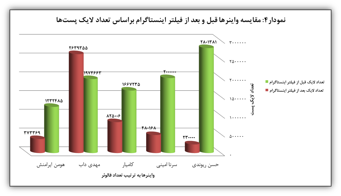 مقایسه  فالورهای صفحات واینرها