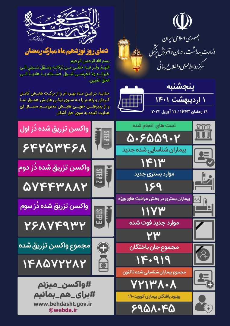 ۲۳ مبتلا به کرونا در شبانه روز گذشته جان باختند