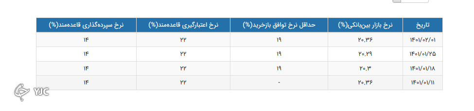 نرخ سود بین بانکی ۰.۰۵ درصد رشد کرد