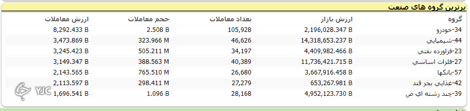 شاخص بورس یک هزار و ۶۰ واحد رشد کرد شاخص بورس یک هزار و ۶۰ واحد رشد کرد