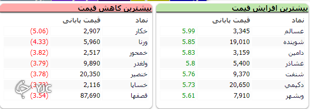 شاخص بورس یک هزار و ۶۰ واحد رشد کرد شاخص بورس یک هزار و ۶۰ واحد رشد کرد