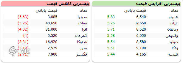 شاخص بورس یک هزار و ۶۰ واحد رشد کرد شاخص بورس یک هزار و ۶۰ واحد رشد کرد