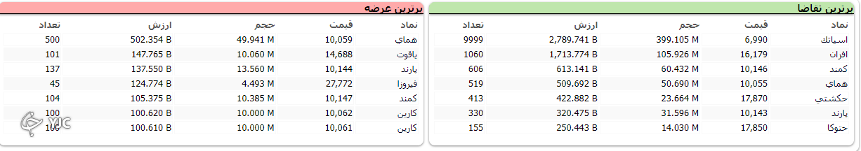 شاخص بورس یک هزار و ۶۰ واحد رشد کرد شاخص بورس یک هزار و ۶۰ واحد رشد کرد
