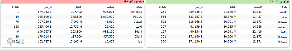 شاخص بورس یک هزار و ۶۰ واحد رشد کرد شاخص بورس یک هزار و ۶۰ واحد رشد کرد