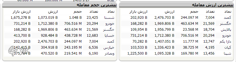 شاخص بورس یک هزار و ۶۰ واحد رشد کرد شاخص بورس یک هزار و ۶۰ واحد رشد کرد