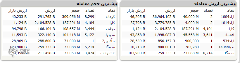 شاخص بورس یک هزار و ۶۰ واحد رشد کرد شاخص بورس یک هزار و ۶۰ واحد رشد کرد