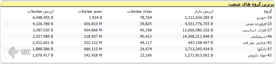 شاخص بورس ۶ هزار و ۲۸۷ واحد رشد کرد