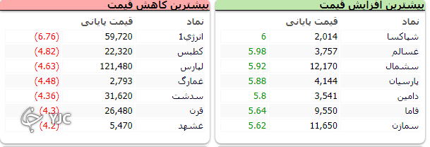 شاخص بورس ۶ هزار و ۲۸۷ واحد رشد کرد