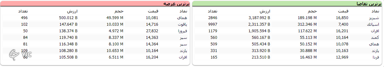 شاخص بورس ۶ هزار و ۲۸۷ واحد رشد کرد
