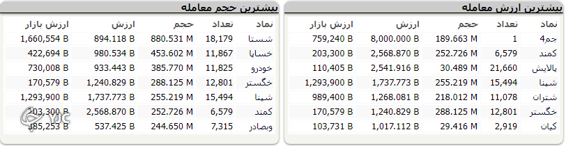 شاخص بورس ۶ هزار و ۲۸۷ واحد رشد کرد