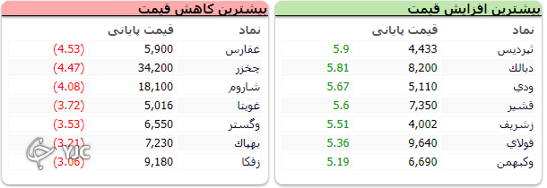 شاخص بورس ۶ هزار و ۲۸۷ واحد رشد کرد
