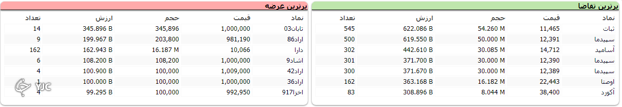 شاخص بورس ۶ هزار و ۲۸۷ واحد رشد کرد