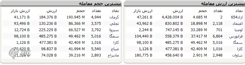 شاخص بورس ۶ هزار و ۲۸۷ واحد رشد کرد