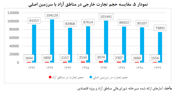 ساز ناکوک مجلس برای دولت در مناطق آزاد