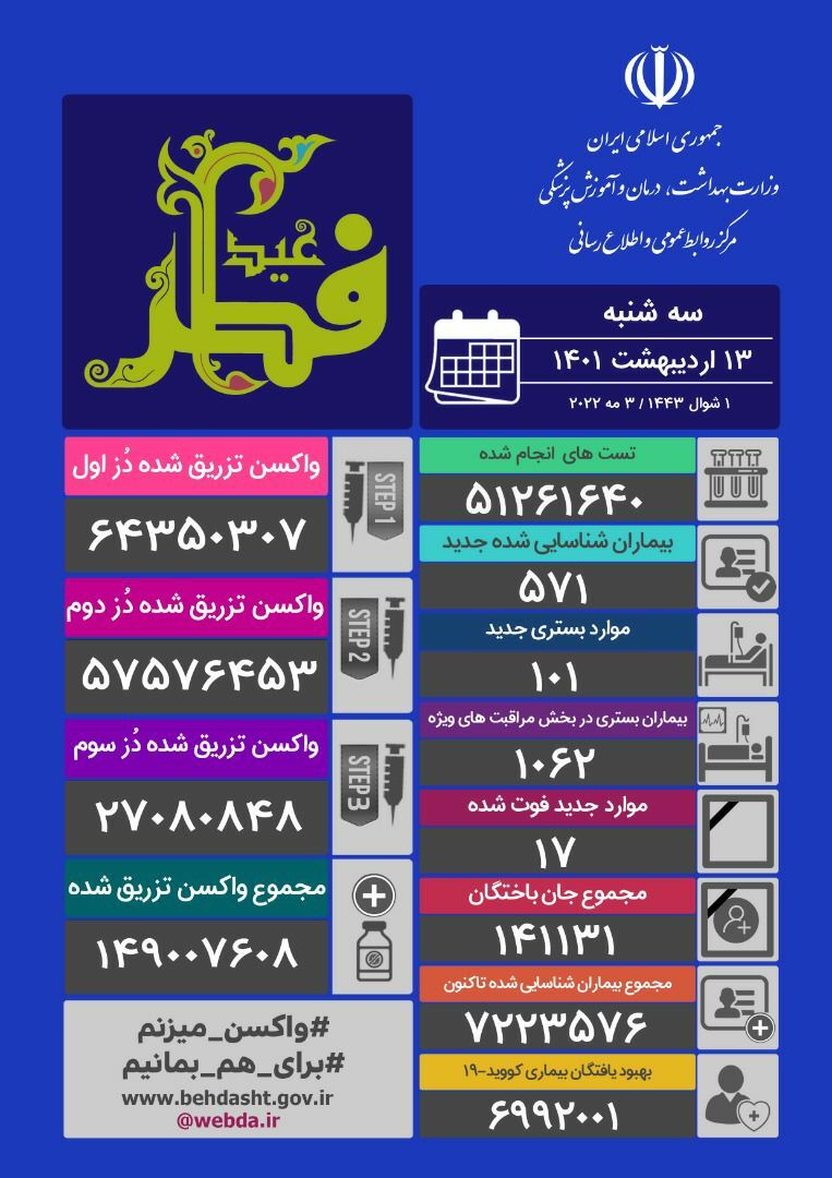 آخرین آمار کرونا در ایران؛ تعداد جانباختگان روزانه کرونا به یک نفر کاهش یافت