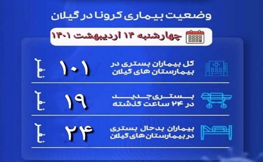 آخرین وضعیت کرونا در گیلان