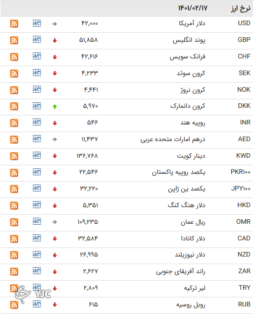 نرخ رسمی 46 ارز بین بانکی 