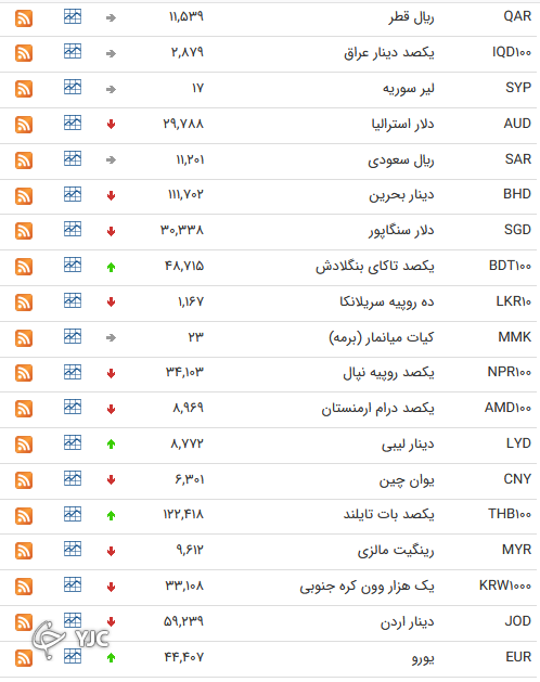 نرخ رسمی 46 ارز بین بانکی 