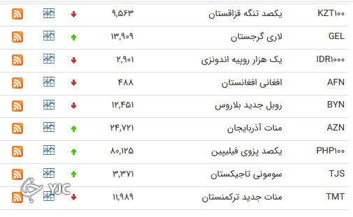 نرخ رسمی 46 ارز بین بانکی 