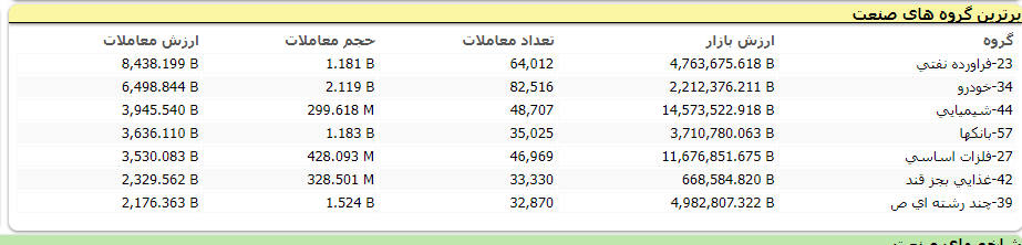شاخص بورس ۱۴ هزار و ۷۸ واحد رشد کرد