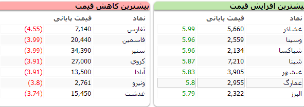 شاخص بورس ۱۴ هزار و ۷۸ واحد رشد کرد