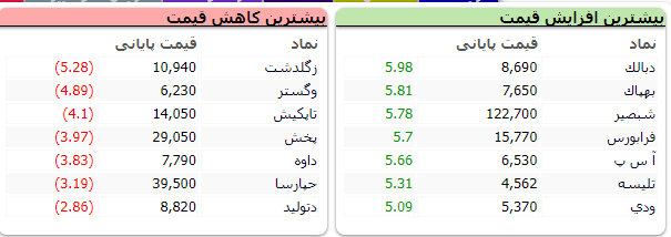 شاخص بورس ۱۴ هزار و ۷۸ واحد رشد کرد