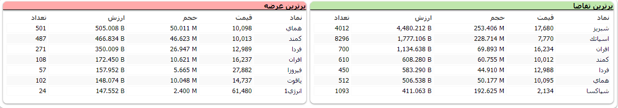 شاخص بورس ۱۴ هزار و ۷۸ واحد رشد کرد