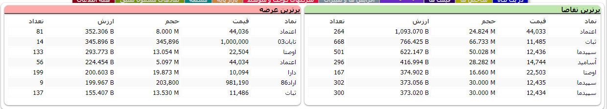 شاخص بورس ۱۴ هزار و ۷۸ واحد رشد کرد