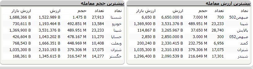 شاخص بورس ۱۴ هزار و ۷۸ واحد رشد کرد