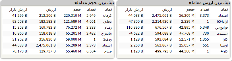 شاخص بورس ۱۴ هزار و ۷۸ واحد رشد کرد