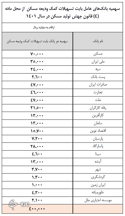 ضوابط پرداخت وام ودیعه مسکن در بانک ها