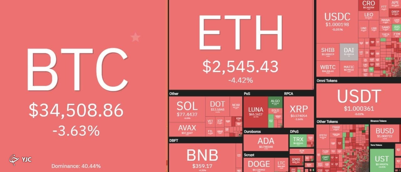 اُفت ارزش بیت&zwnj;کوین تا کانال ۳۴ هزار دلار