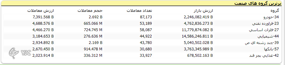 شاخص بورس ۹ هزار و ۱۵۰ واحد رشد کرد شاخص بورس ۹ هزار و ۱۵۰ واحد رشد کرد