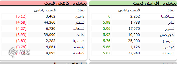 شاخص بورس ۹ هزار و ۱۵۰ واحد رشد کرد شاخص بورس ۹ هزار و ۱۵۰ واحد رشد کرد
