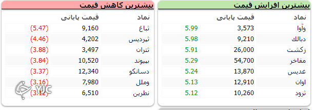 شاخص بورس ۹ هزار و ۱۵۰ واحد رشد کرد شاخص بورس ۹ هزار و ۱۵۰ واحد رشد کرد
