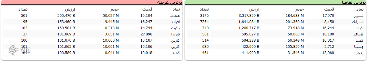 شاخص بورس ۹ هزار و ۱۵۰ واحد رشد کرد شاخص بورس ۹ هزار و ۱۵۰ واحد رشد کرد