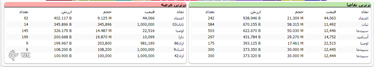 شاخص بورس ۹ هزار و ۱۵۰ واحد رشد کرد شاخص بورس ۹ هزار و ۱۵۰ واحد رشد کرد